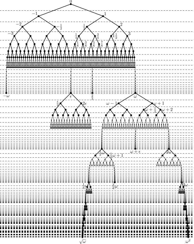Strom nadreálných čísel